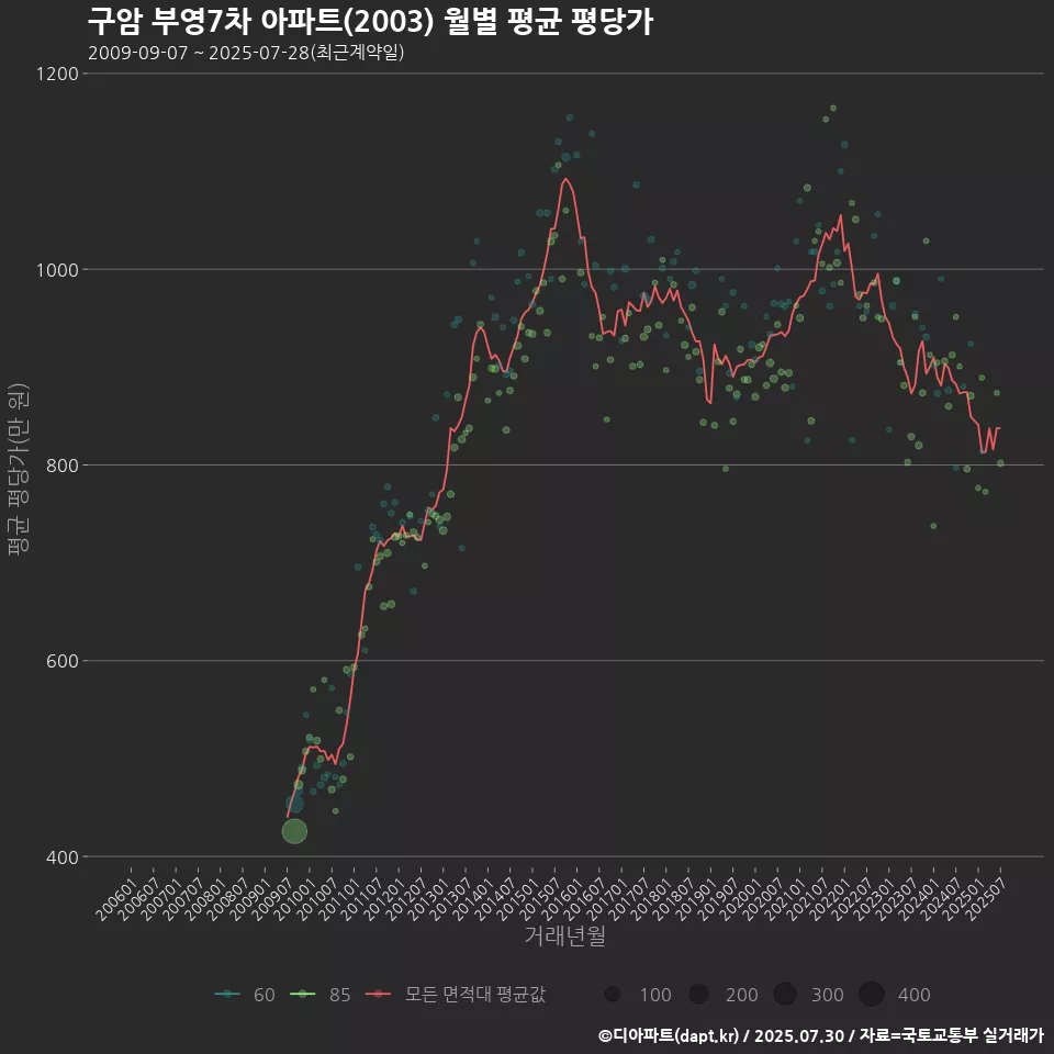 구암 부영7차 아파트(2003) 월별 평균 평당가