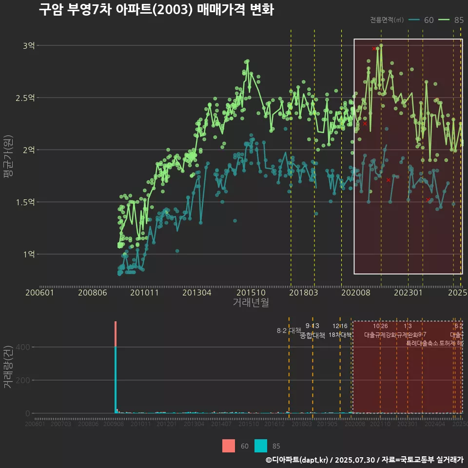 구암 부영7차 아파트(2003) 매매가격 변화
