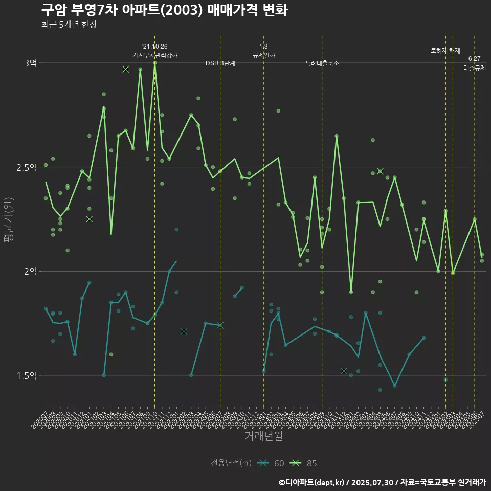 구암 부영7차 아파트(2003) 매매가격 변화