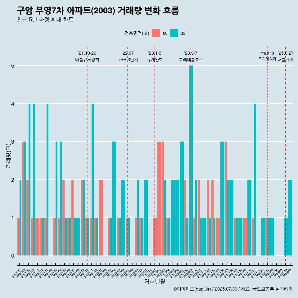 구암 부영7차 아파트(2003) 거래량 변화 흐름