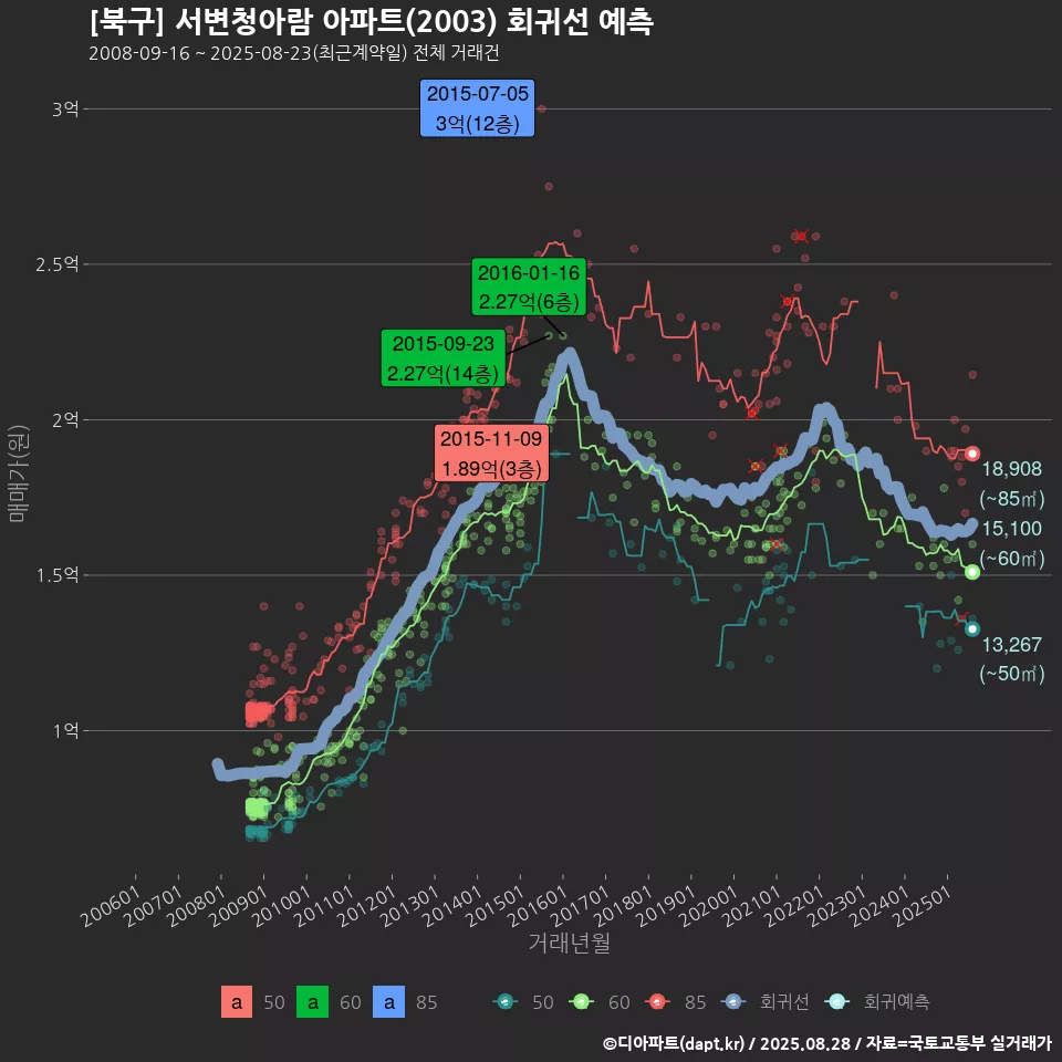 [북구] 서변청아람 아파트(2003) 회귀선 예측