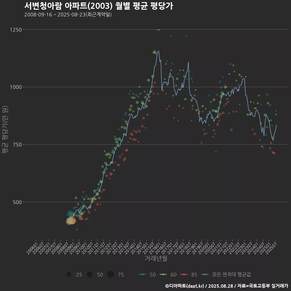 서변청아람 아파트(2003) 월별 평균 평당가