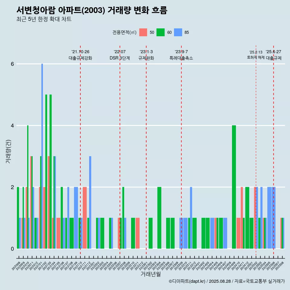 서변청아람 아파트(2003) 거래량 변화 흐름