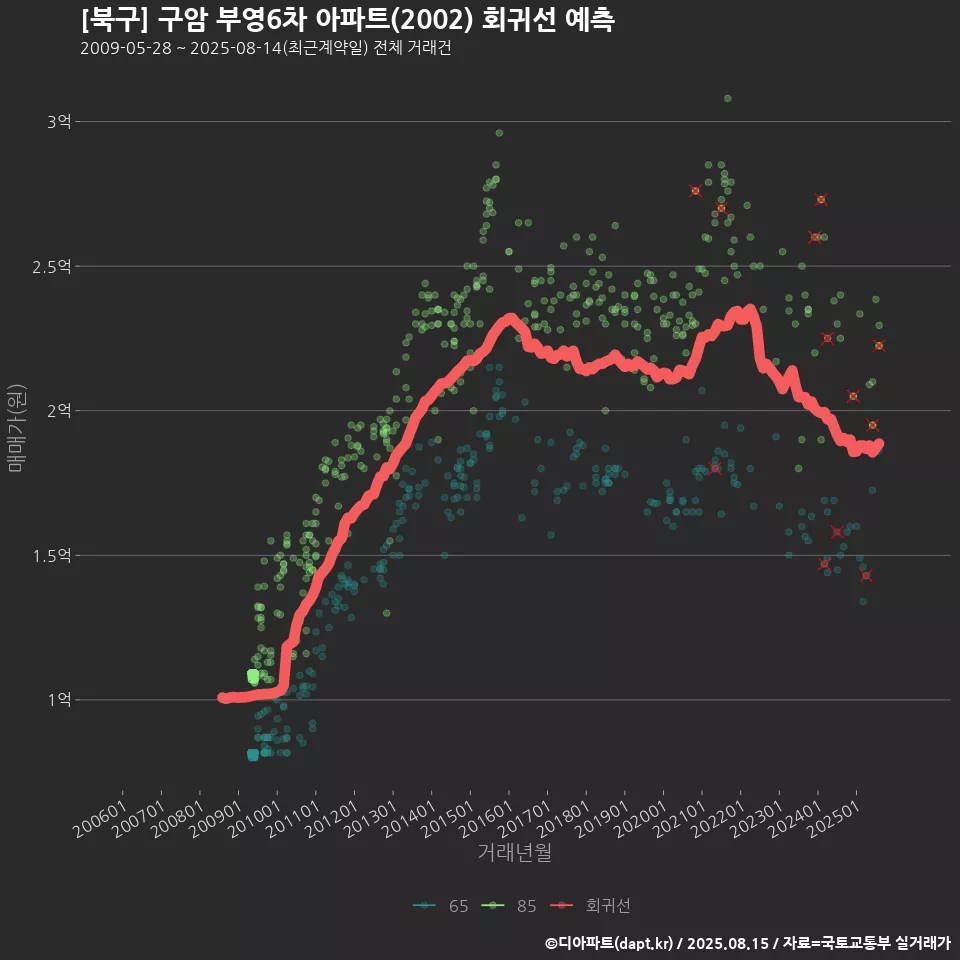 [북구] 구암 부영6차 아파트(2002) 회귀선 예측