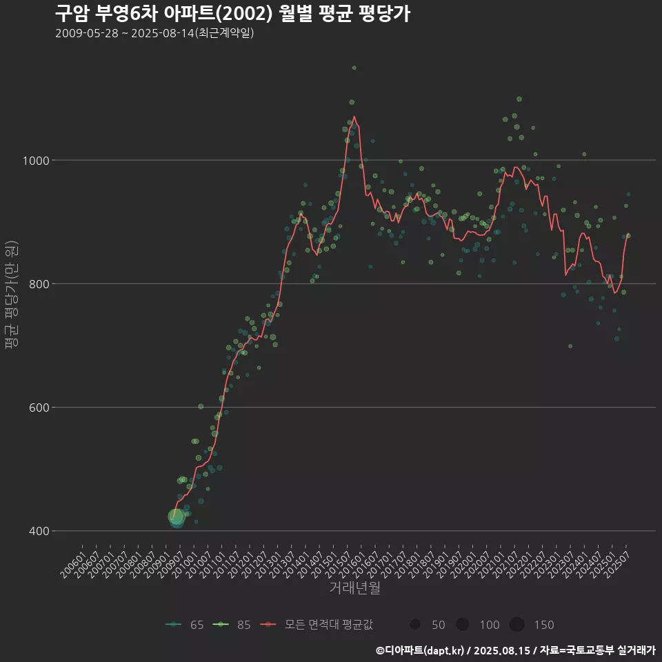 구암 부영6차 아파트(2002) 월별 평균 평당가