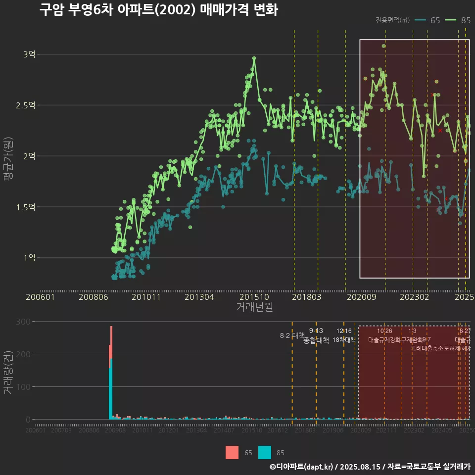 구암 부영6차 아파트(2002) 매매가격 변화