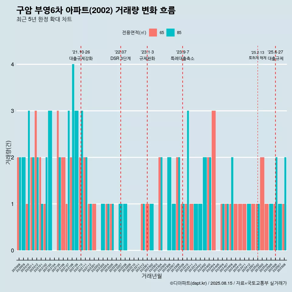 구암 부영6차 아파트(2002) 거래량 변화 흐름