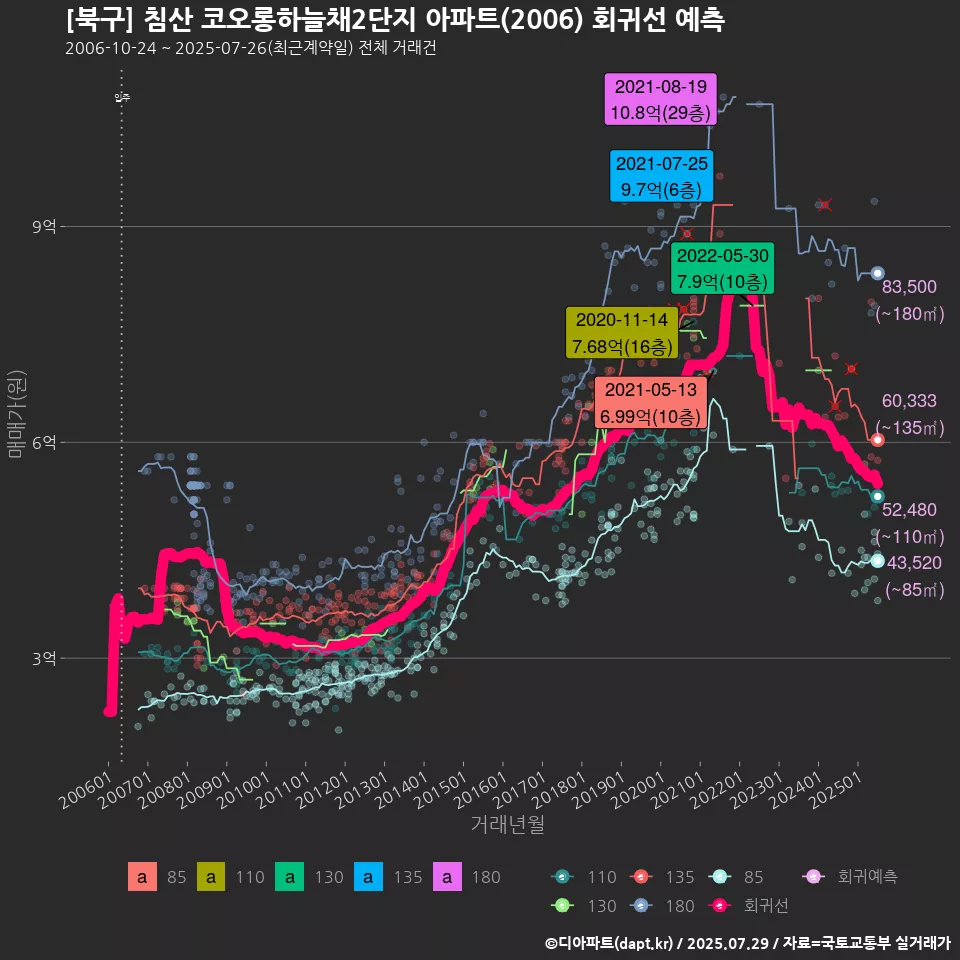 [북구] 침산 코오롱하늘채2단지 아파트(2006) 회귀선 예측
