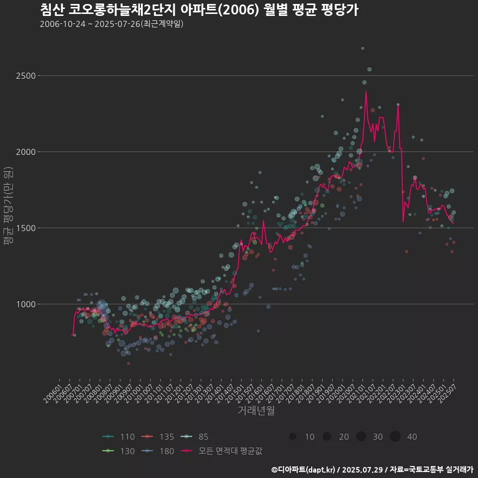 침산 코오롱하늘채2단지 아파트(2006) 월별 평균 평당가