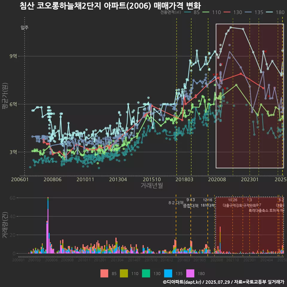 침산 코오롱하늘채2단지 아파트(2006) 매매가격 변화