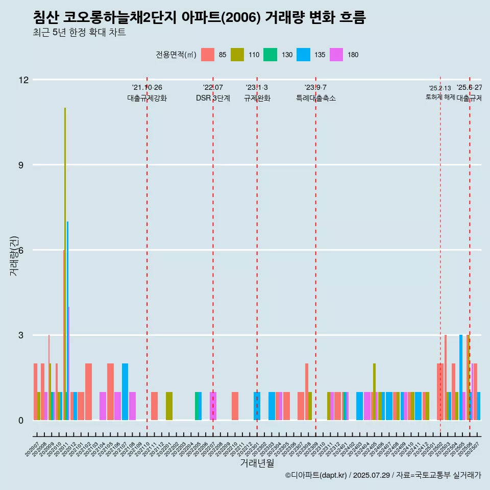 침산 코오롱하늘채2단지 아파트(2006) 거래량 변화 흐름