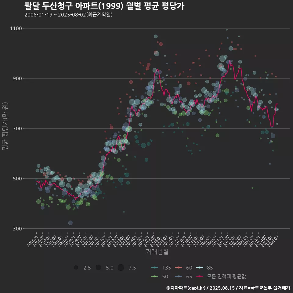 팔달 두산청구 아파트(1999) 월별 평균 평당가