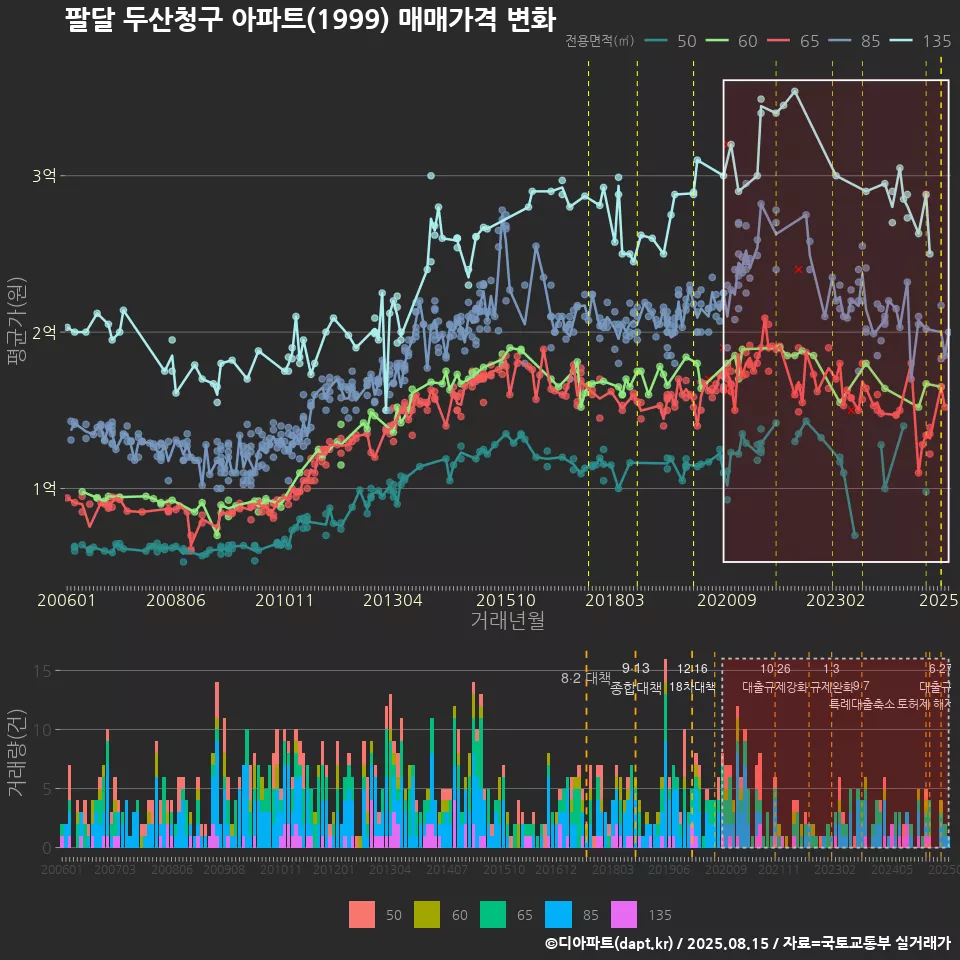 팔달 두산청구 아파트(1999) 매매가격 변화