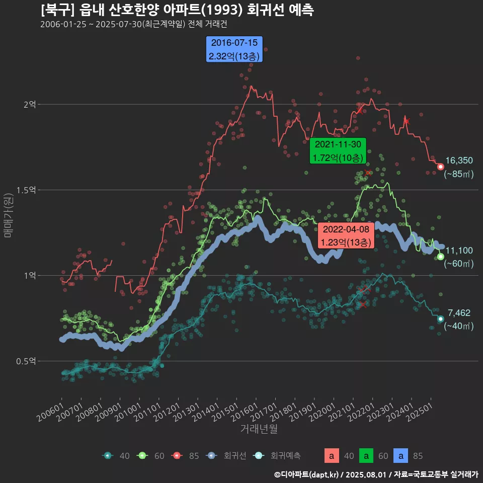 [북구] 읍내 산호한양 아파트(1993) 회귀선 예측