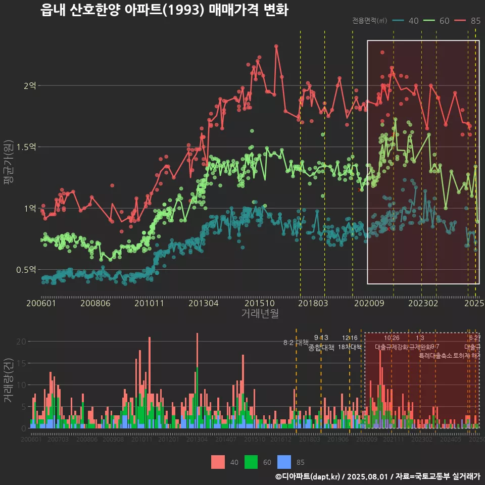 읍내 산호한양 아파트(1993) 매매가격 변화