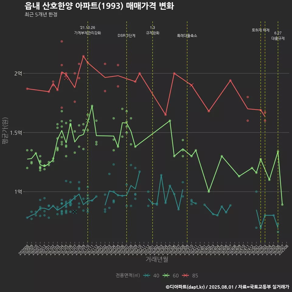읍내 산호한양 아파트(1993) 매매가격 변화