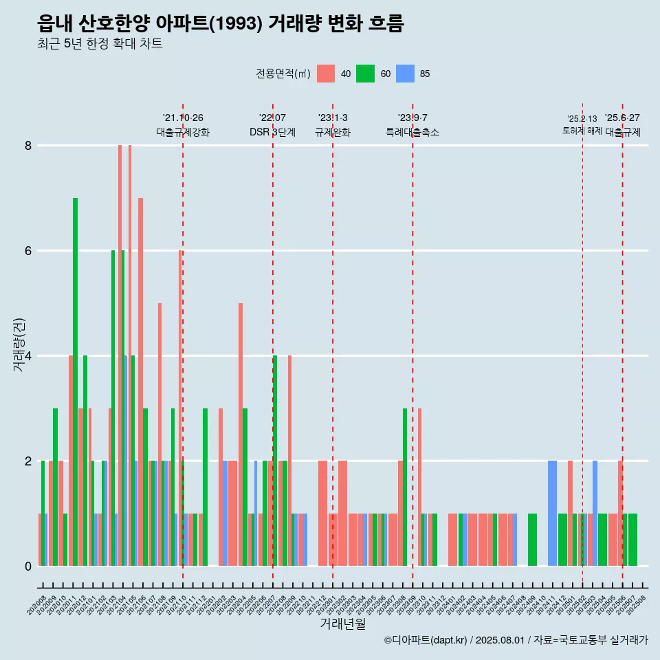읍내 산호한양 아파트(1993) 거래량 변화 흐름