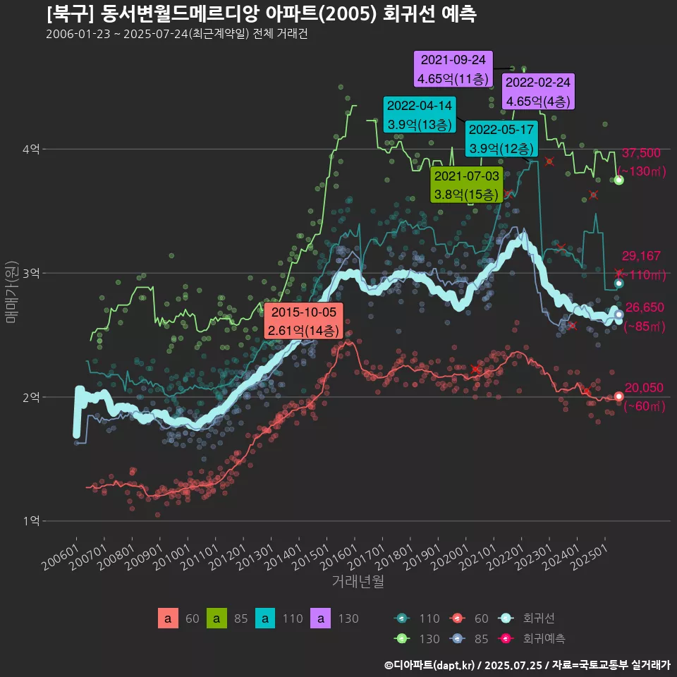 [북구] 동서변월드메르디앙 아파트(2005) 회귀선 예측