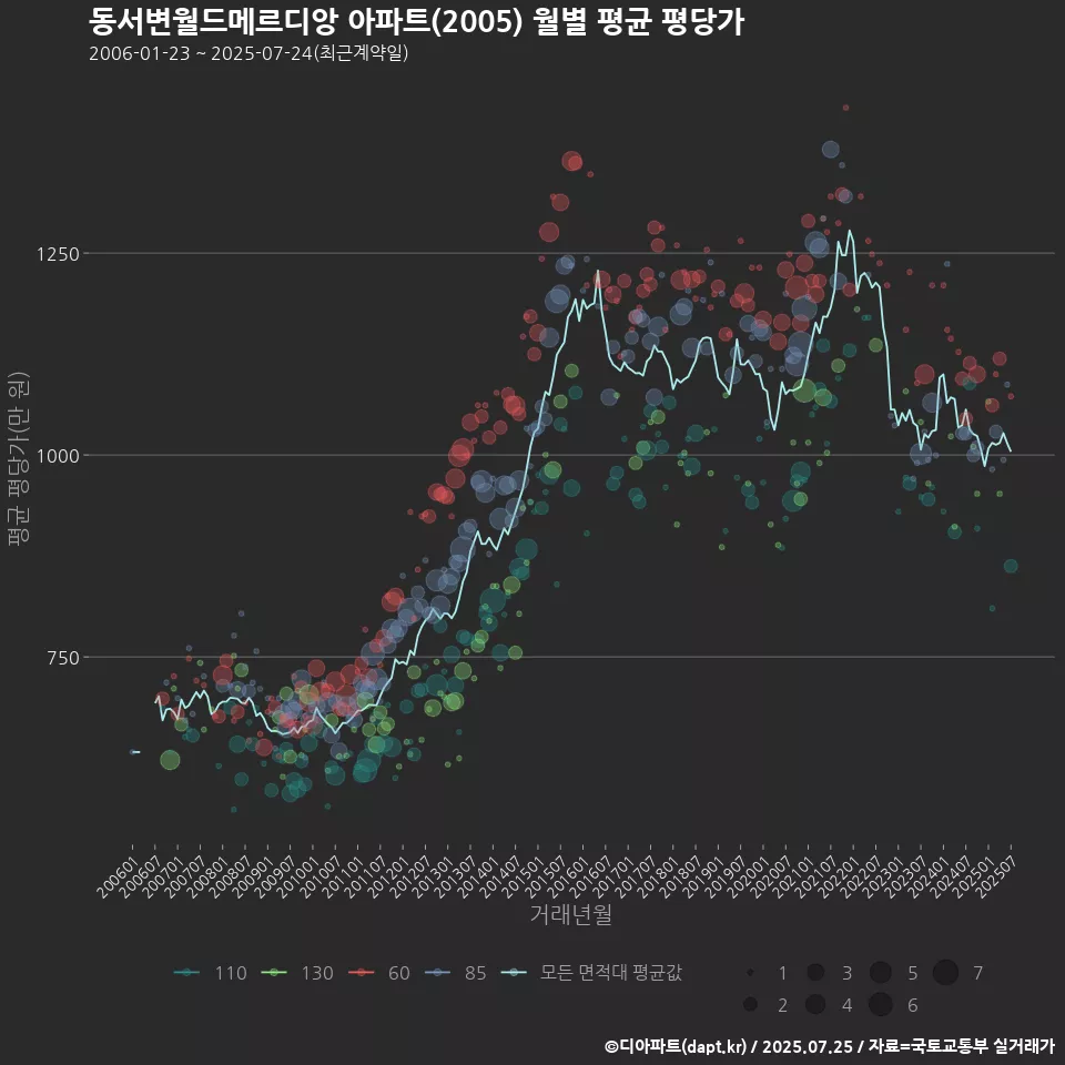 동서변월드메르디앙 아파트(2005) 월별 평균 평당가