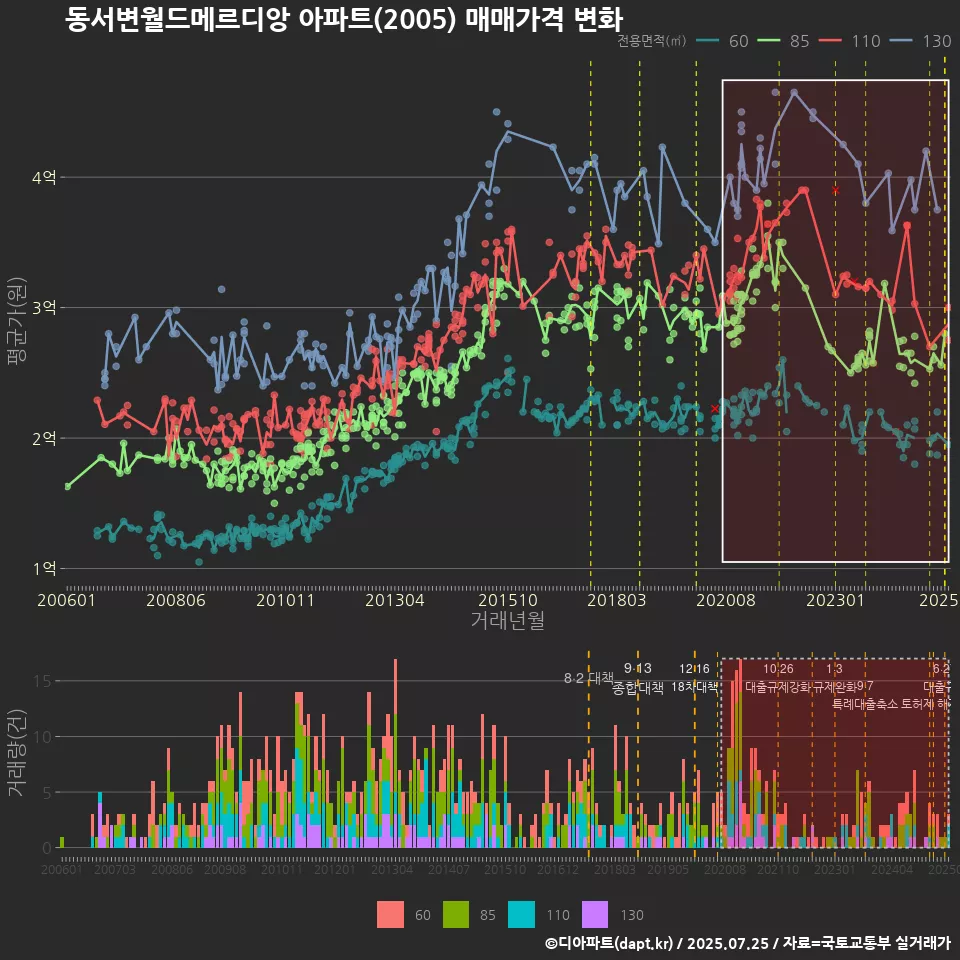 동서변월드메르디앙 아파트(2005) 매매가격 변화