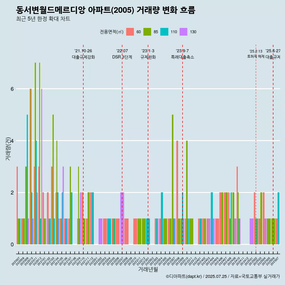 동서변월드메르디앙 아파트(2005) 거래량 변화 흐름