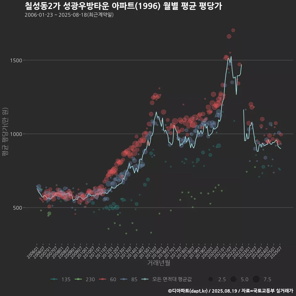 칠성동2가 성광우방타운 아파트(1996) 월별 평균 평당가