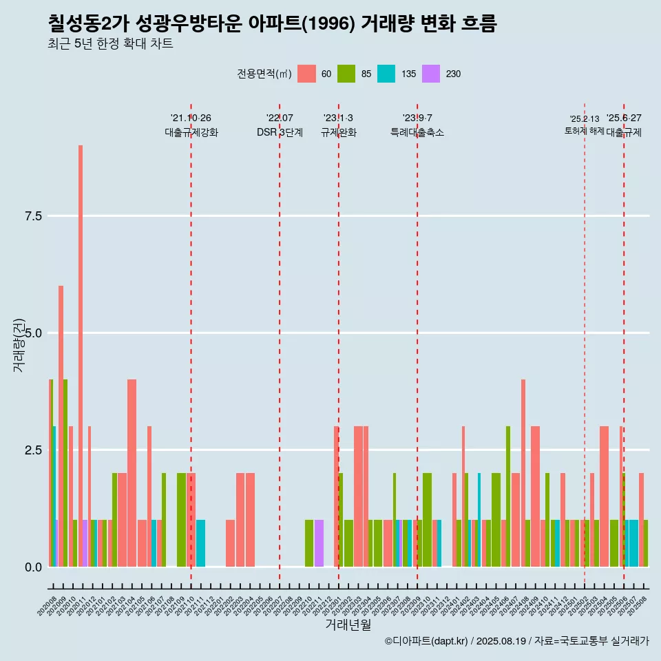 칠성동2가 성광우방타운 아파트(1996) 거래량 변화 흐름