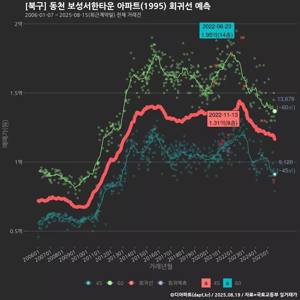 [북구] 동천 보성서한타운 아파트(1995) 회귀선 예측