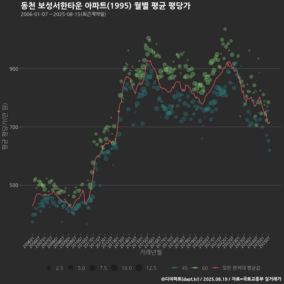 동천 보성서한타운 아파트(1995) 월별 평균 평당가