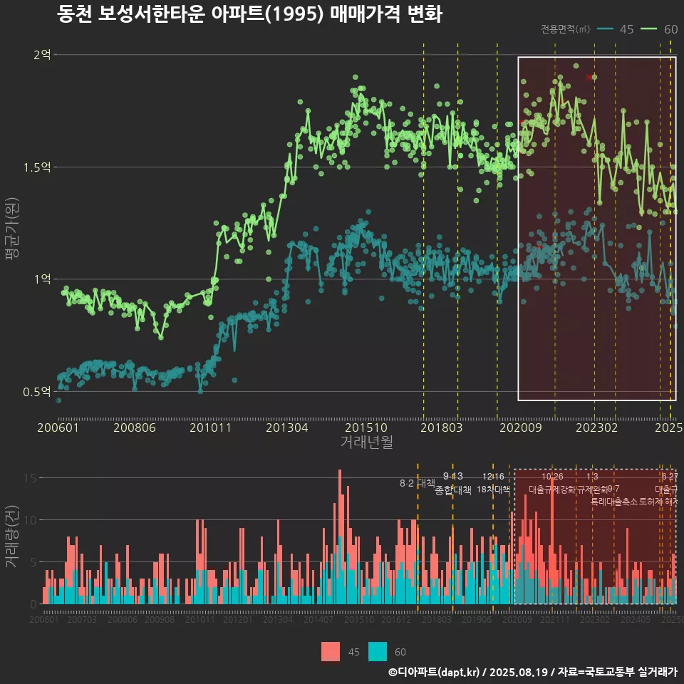 동천 보성서한타운 아파트(1995) 매매가격 변화