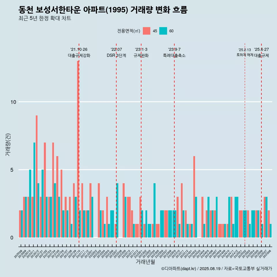 동천 보성서한타운 아파트(1995) 거래량 변화 흐름