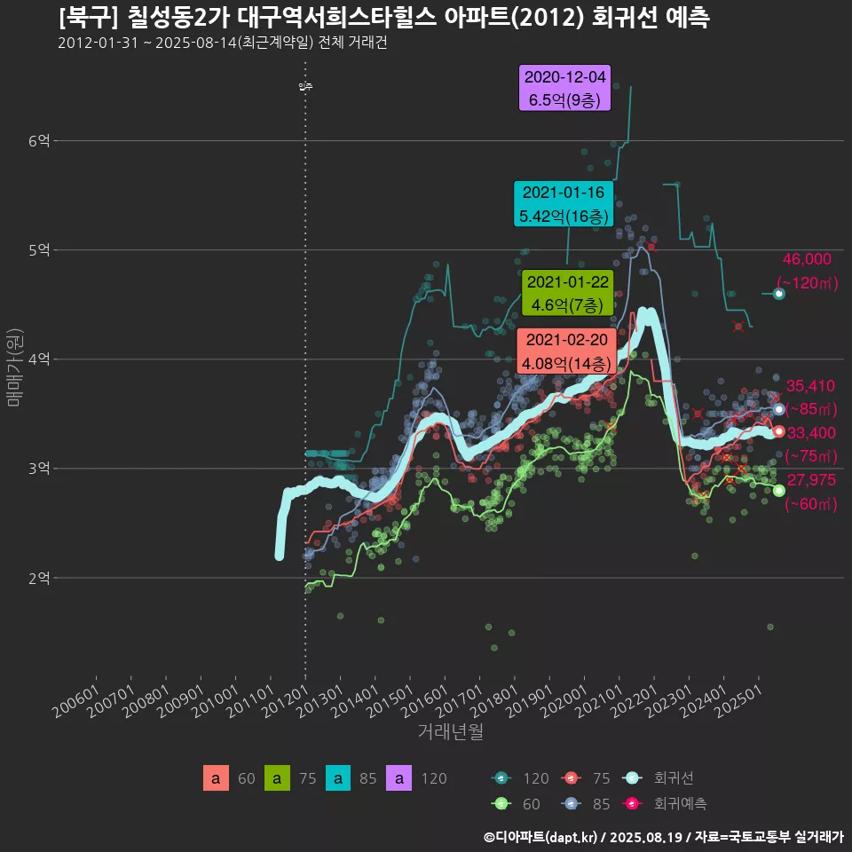 [북구] 칠성동2가 대구역서희스타힐스 아파트(2012) 회귀선 예측