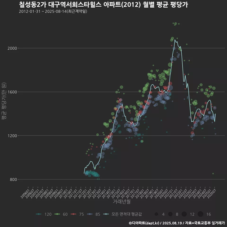 칠성동2가 대구역서희스타힐스 아파트(2012) 월별 평균 평당가