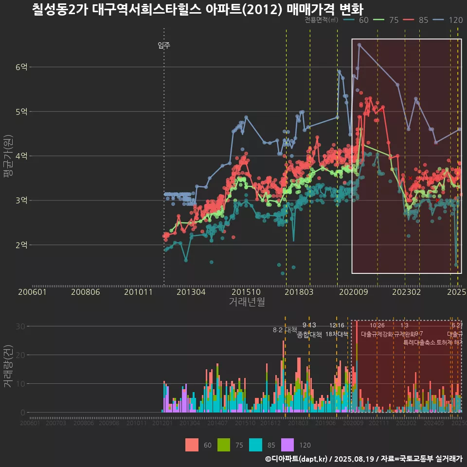 칠성동2가 대구역서희스타힐스 아파트(2012) 매매가격 변화