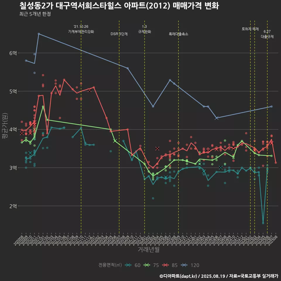 칠성동2가 대구역서희스타힐스 아파트(2012) 매매가격 변화