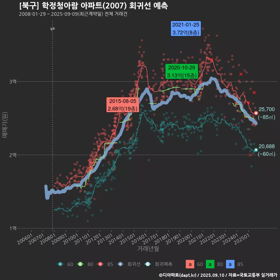 [북구] 학정청아람 아파트(2007) 회귀선 예측