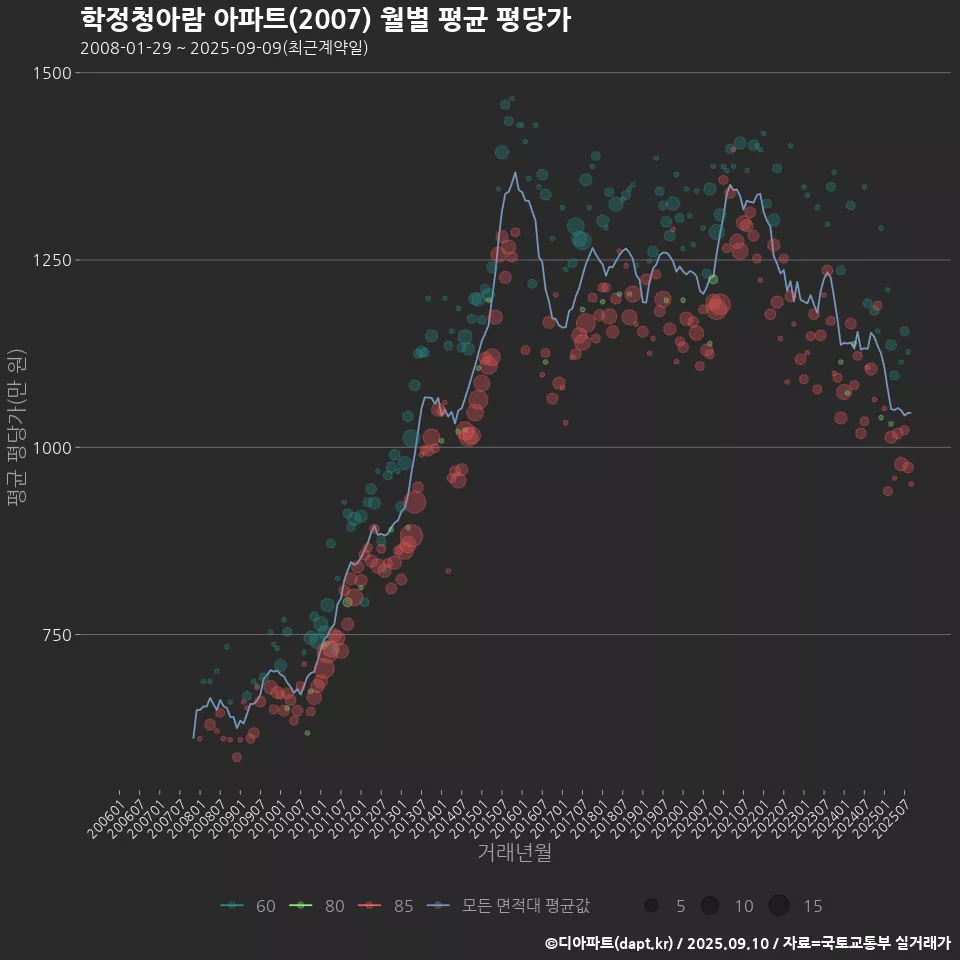 학정청아람 아파트(2007) 월별 평균 평당가