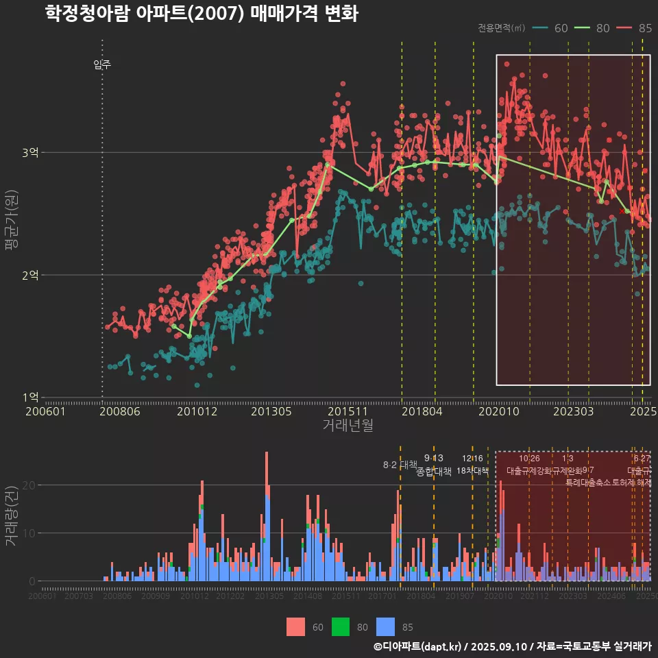 학정청아람 아파트(2007) 매매가격 변화