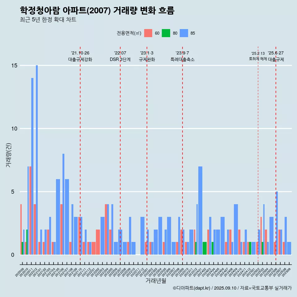 학정청아람 아파트(2007) 거래량 변화 흐름