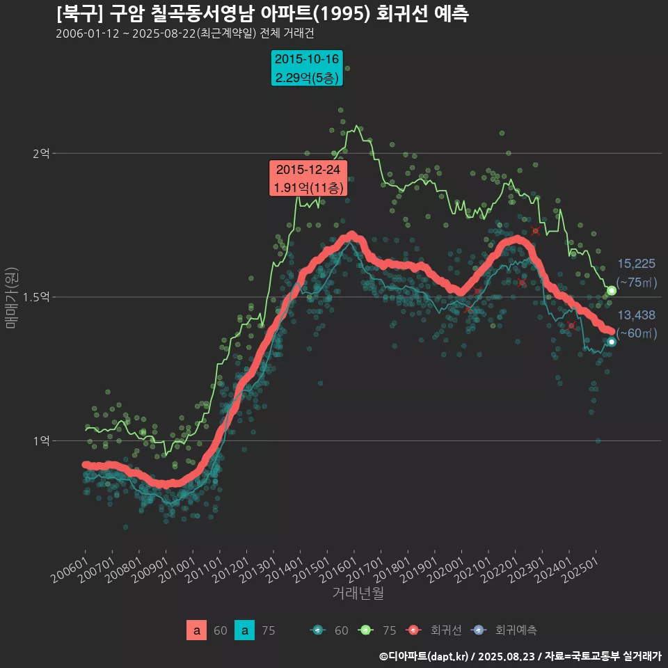 [북구] 구암 칠곡동서영남 아파트(1995) 회귀선 예측