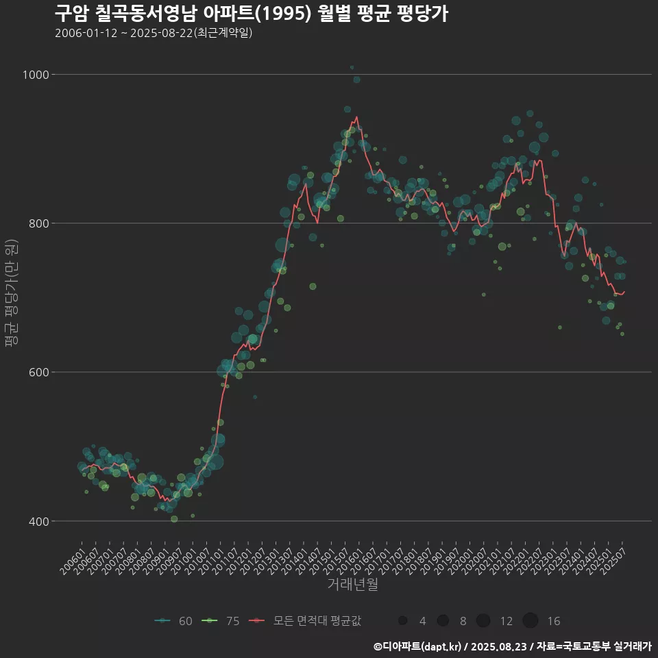 구암 칠곡동서영남 아파트(1995) 월별 평균 평당가
