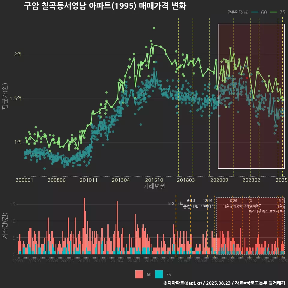 구암 칠곡동서영남 아파트(1995) 매매가격 변화