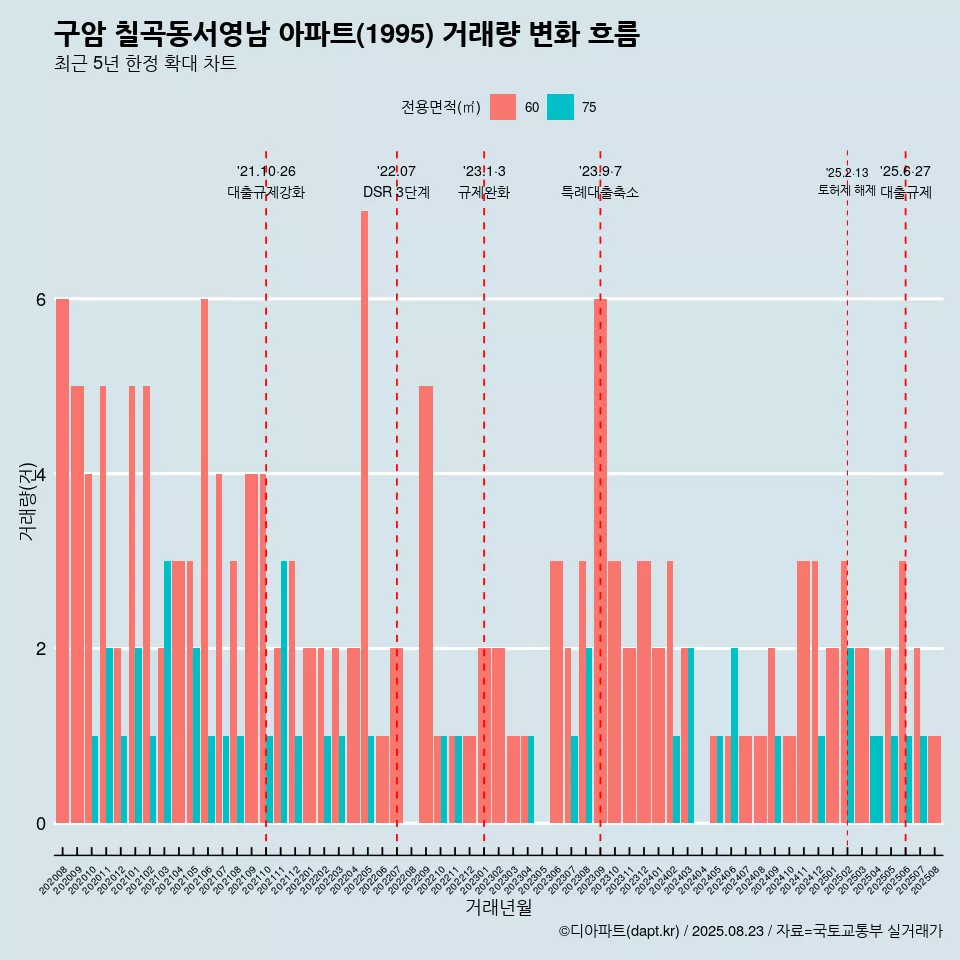 구암 칠곡동서영남 아파트(1995) 거래량 변화 흐름