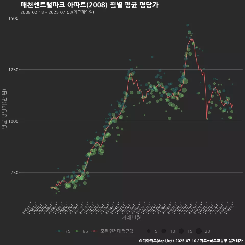 매천센트럴파크 아파트(2008) 월별 평균 평당가