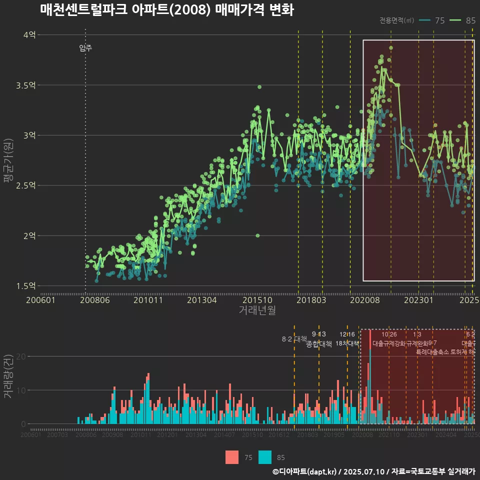 매천센트럴파크 아파트(2008) 매매가격 변화