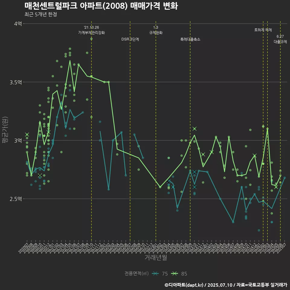 매천센트럴파크 아파트(2008) 매매가격 변화