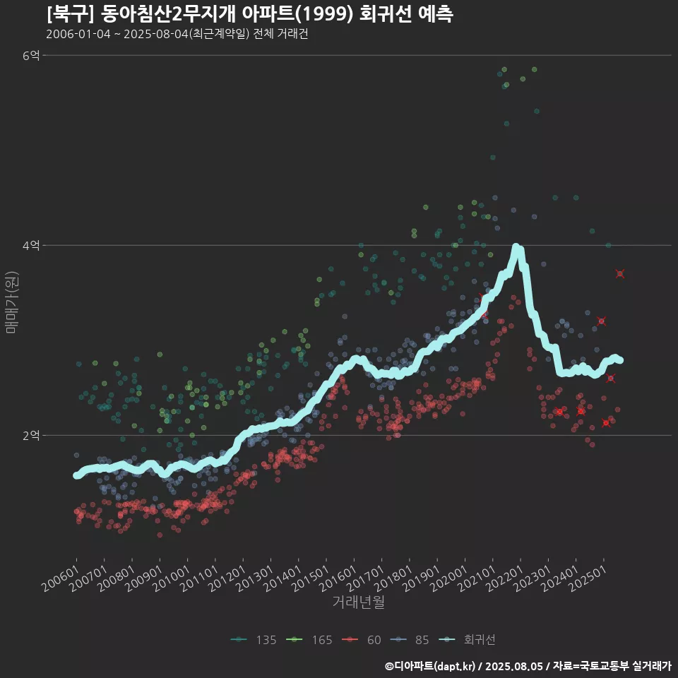 [북구] 동아침산2무지개 아파트(1999) 회귀선 예측