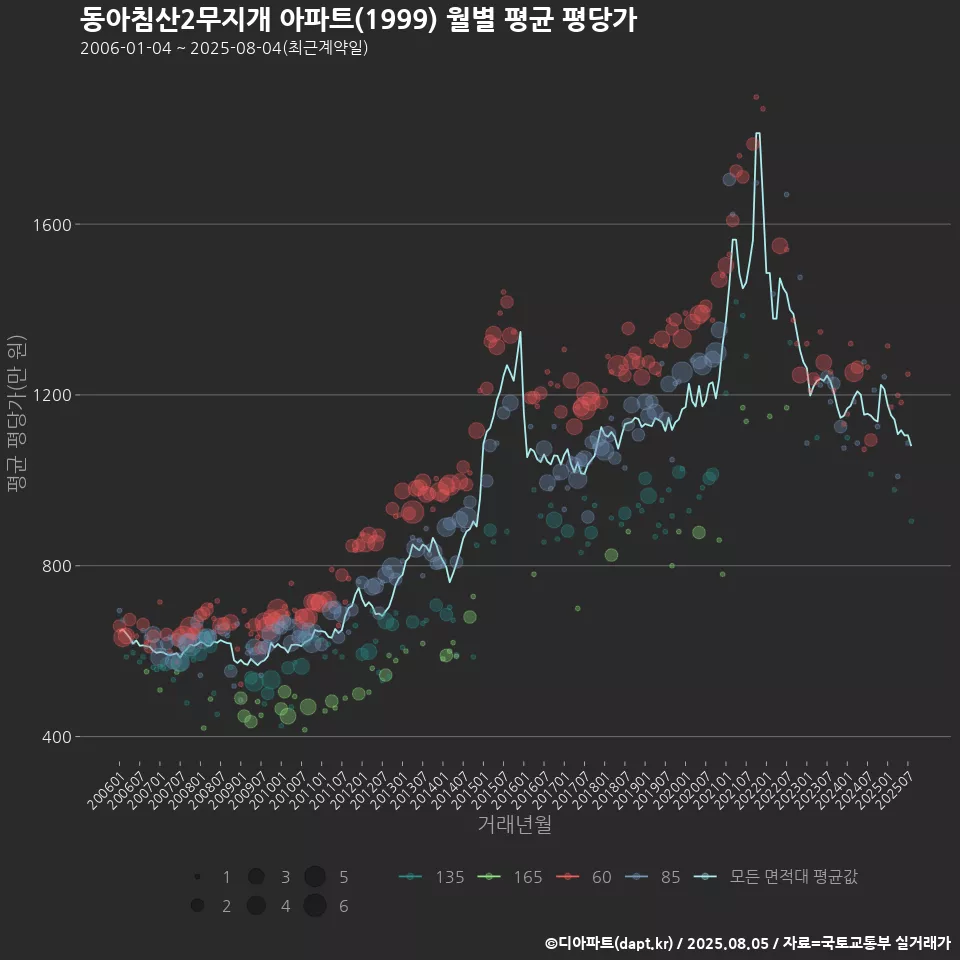 동아침산2무지개 아파트(1999) 월별 평균 평당가