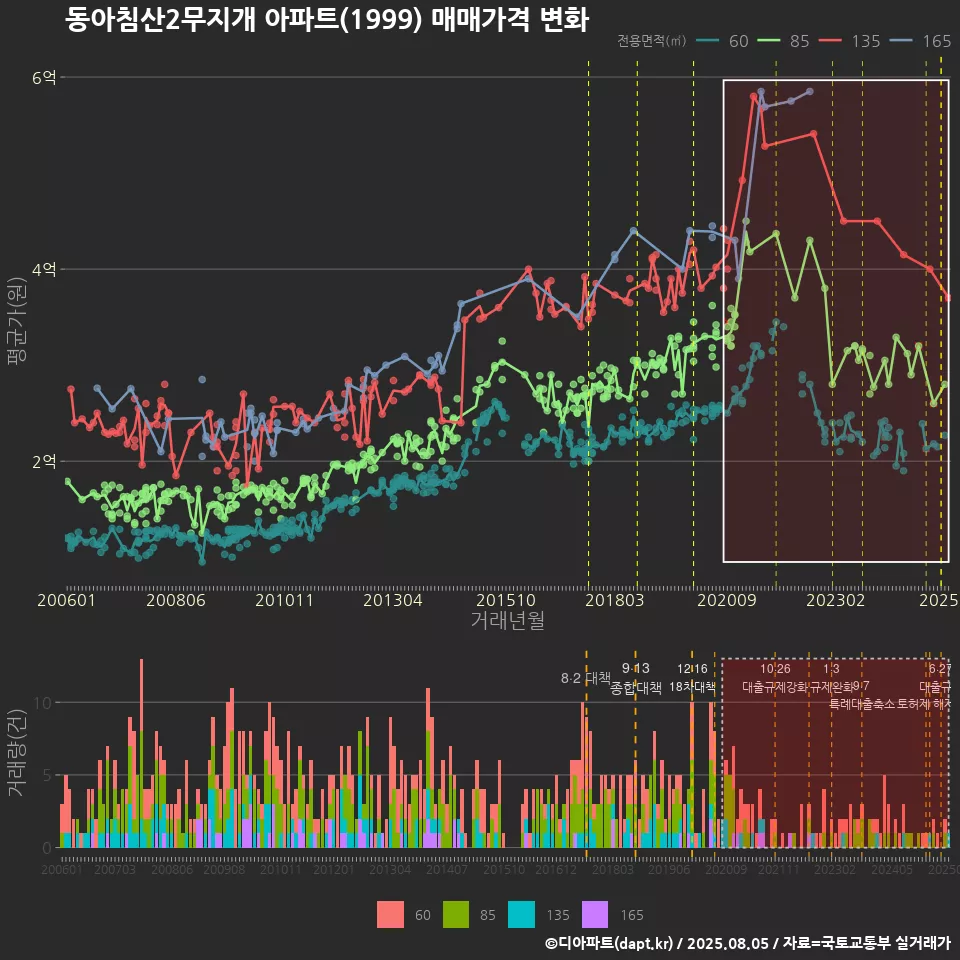 동아침산2무지개 아파트(1999) 매매가격 변화