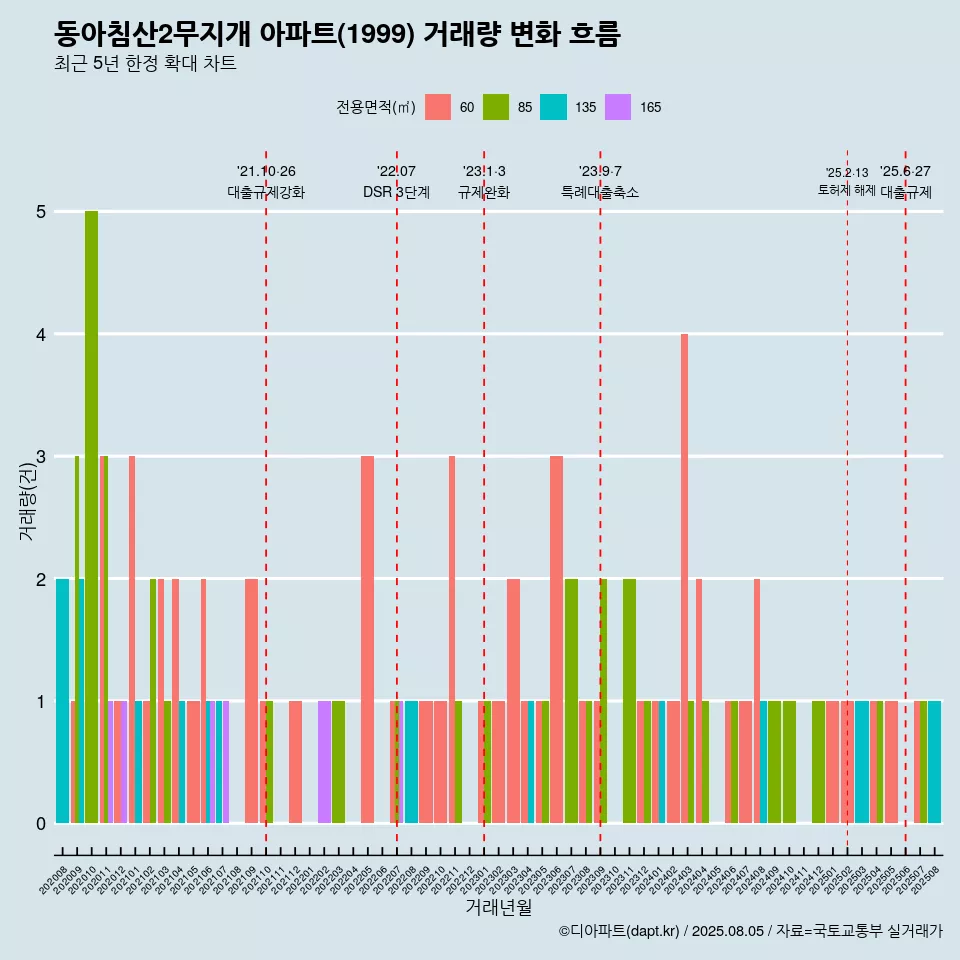 동아침산2무지개 아파트(1999) 거래량 변화 흐름